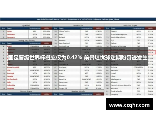 国足晋级世界杯概率仅为0.42% 前景堪忧球迷期盼奇迹发生